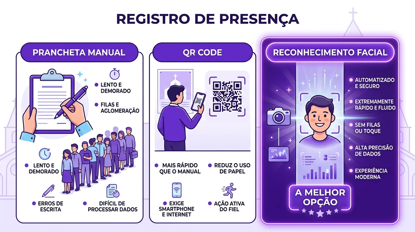 Como Registrar Presença no Culto de Forma Automática e Eficiente