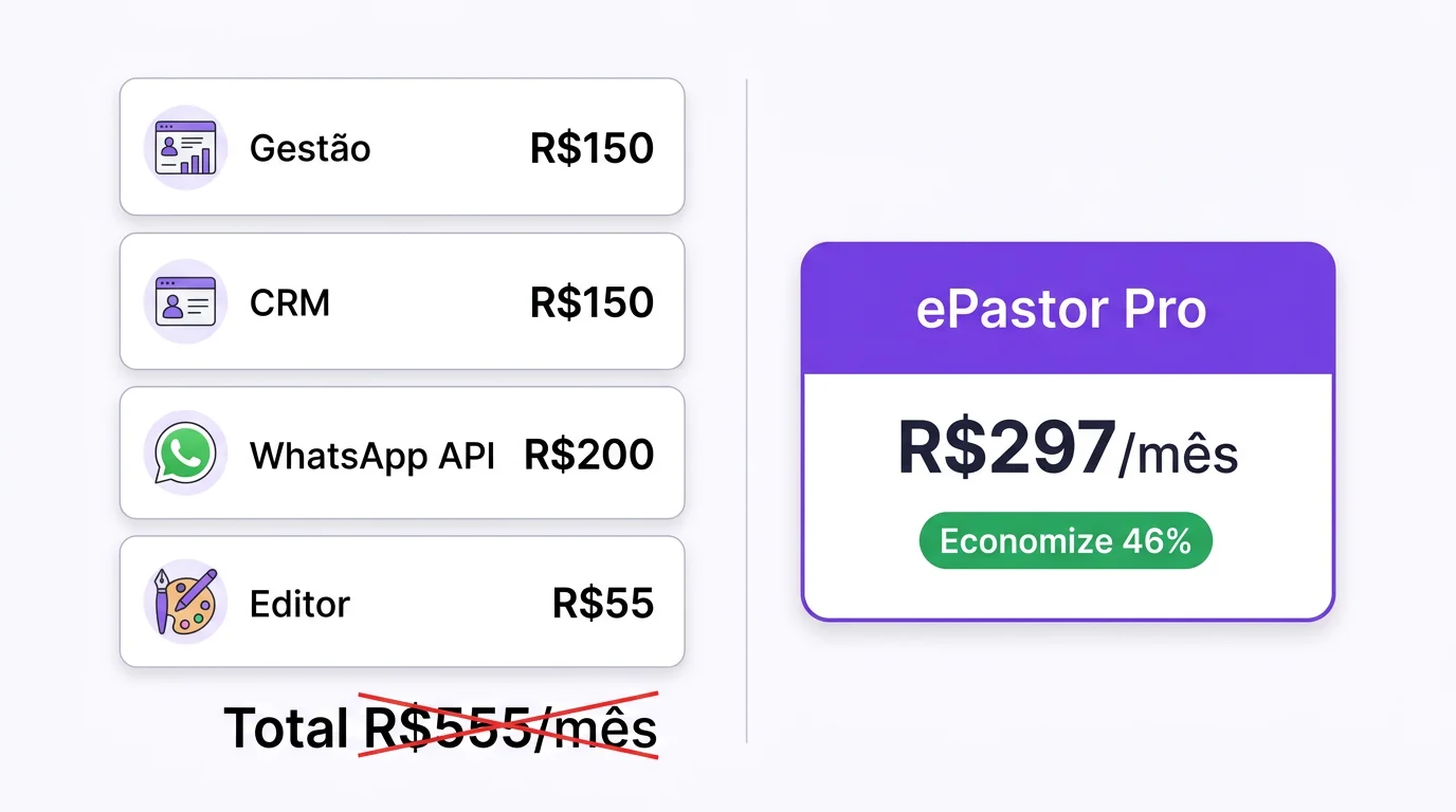 Infográfico comparando custo de 4 ferramentas separadas (R$ 555/mês) versus ePastor Pro (R$ 299,90/mês) com economia de 46%